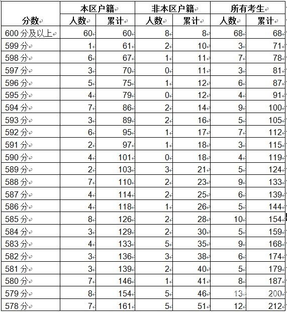 成都中考调剂线是什么样的（成都中考调剂线是什么样的学校）