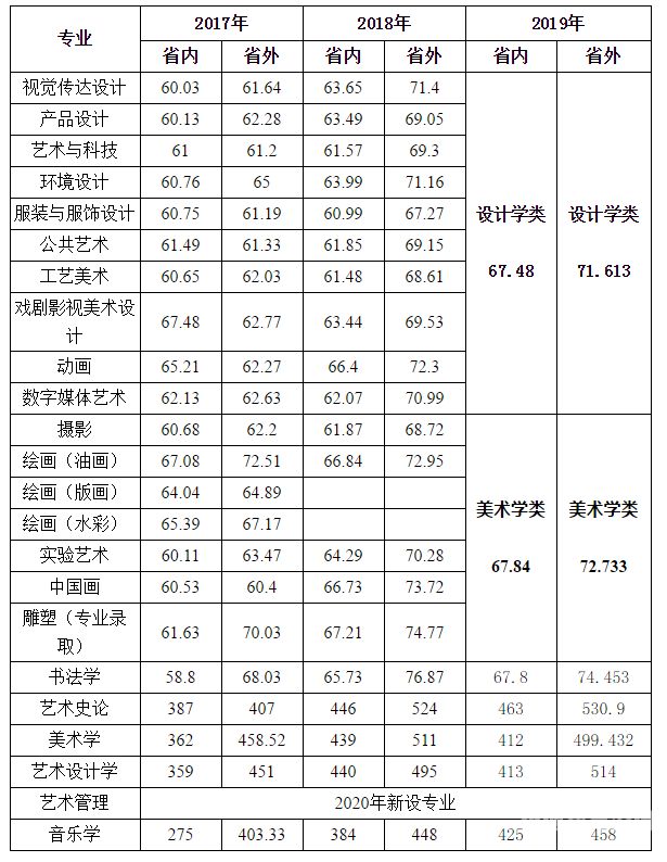 独立招生美术类院校（2020美术独立院校招生）