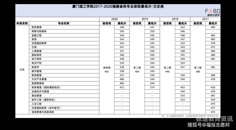 2008年高考福建本科线（2008年福建高考本一批录取）