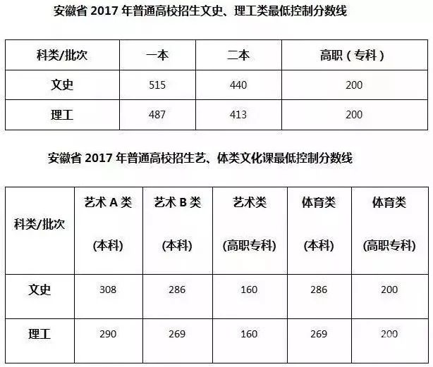 17年福建本科分数线（2017福建高考本科分数线）