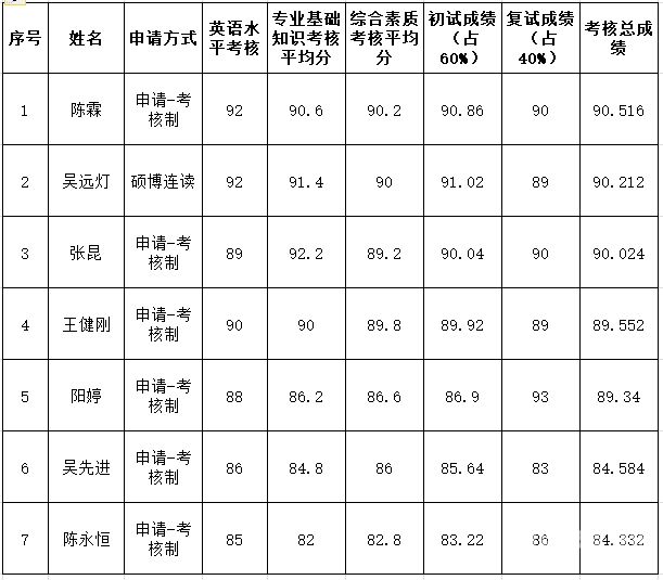 博士对成绩（博士成绩单）