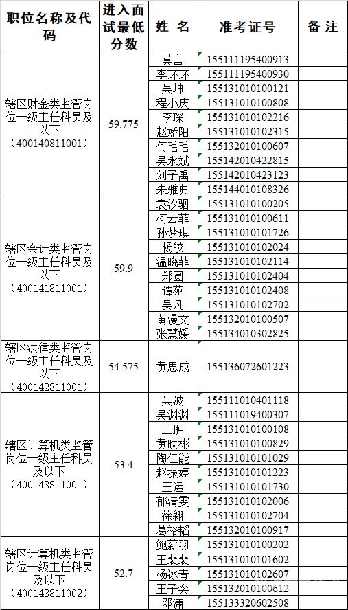 上海公务员面试多少分（上海公务员面试多少分进面试）