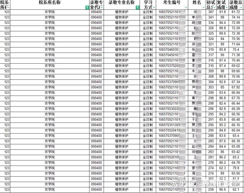 贵州大学材料学考研分数线（贵州大学材料考研科目）