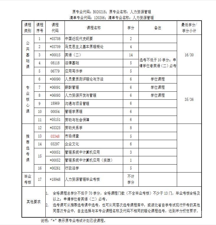 如何自考人力资源（自考人力资源考证条件）