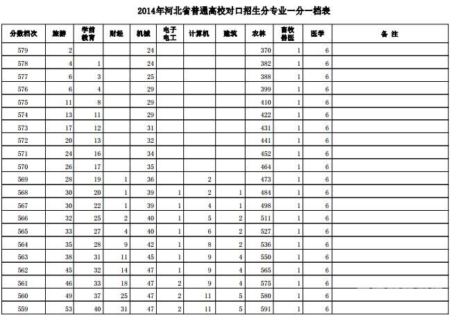 太原对口本科分数线（太原对口升学分数线）