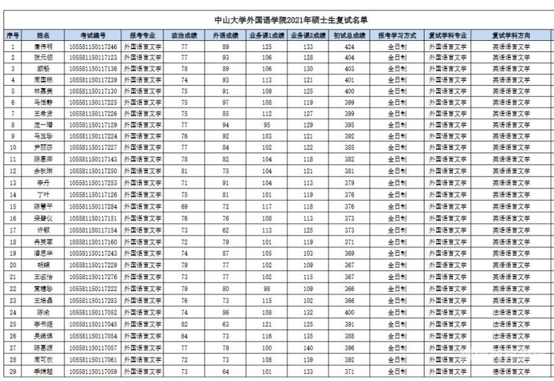 中山医考研成绩（中山医学院考研复试线）