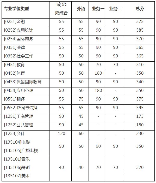 2020考研成绩统计（20202考研成绩）