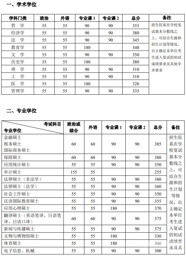 2021法学录取线（法学类分数线）