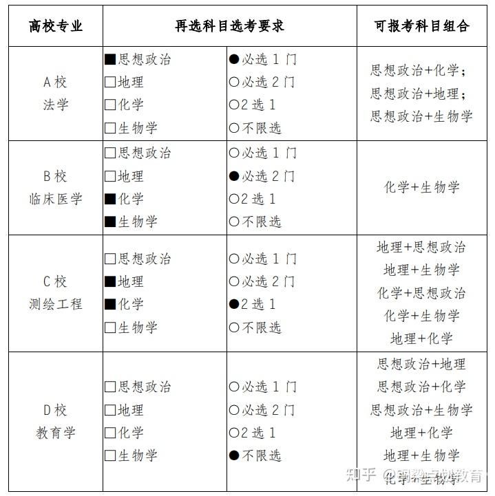 关于科目是历史如何填志愿的信息