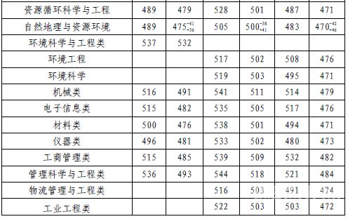 高校2016高考分数线（高考分数线 2016）