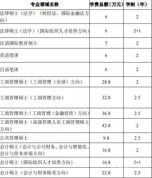 工程管理学硕士学费（工程管理专硕学费一览表）