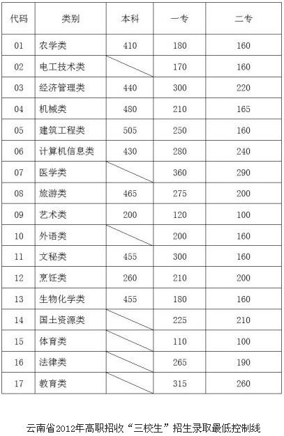 2015年一专分数线的简单介绍