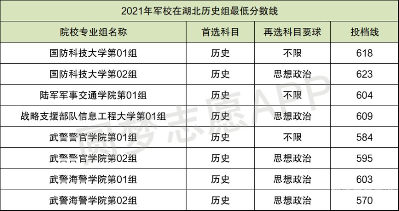 要报军校怎么填志愿呢（军校报考志愿如何填）