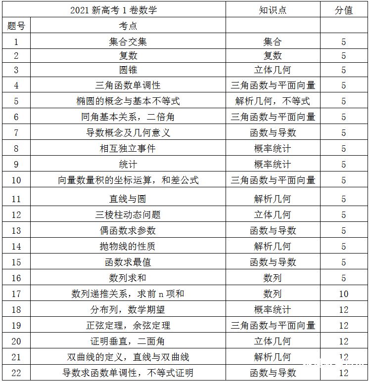 高考难度分布（高考难度分布表）