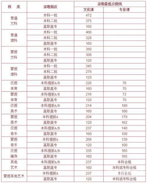 内蒙古大学录取分数线预测（内蒙古大学录取分数线预测图）