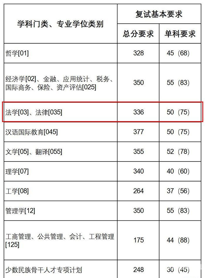 社保考研分数线（社保专业考研分数线）