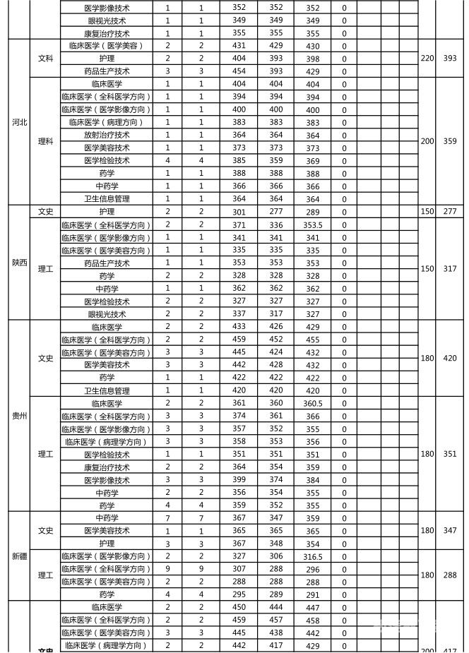 包头职业本科分数线（包头市录取分数线）