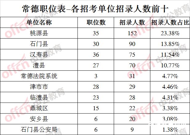 常德公务员怎么考（常德公务员报考条件）