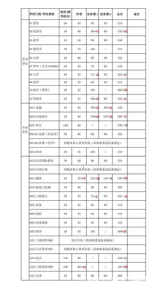 北大17年考研分数线（2019北大考研分数线）