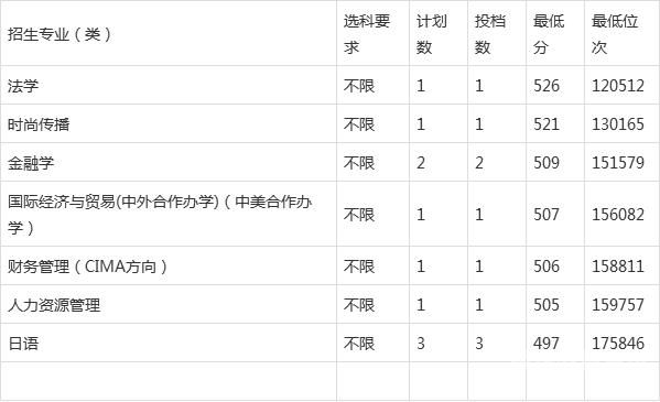 招生的民办本科高校（招生的民办本科高校）