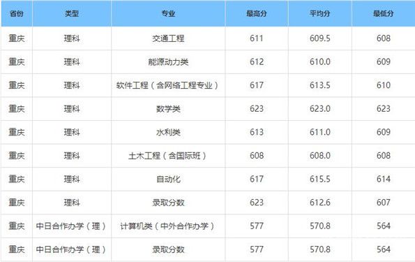 2017重庆高考一本录取线（2017年重庆理科一本线分数）