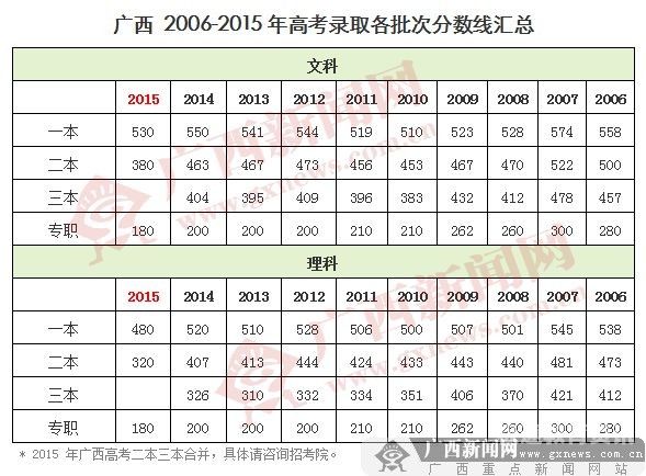 高考分数线本科专科（2020年高考本科和专科的分数线）