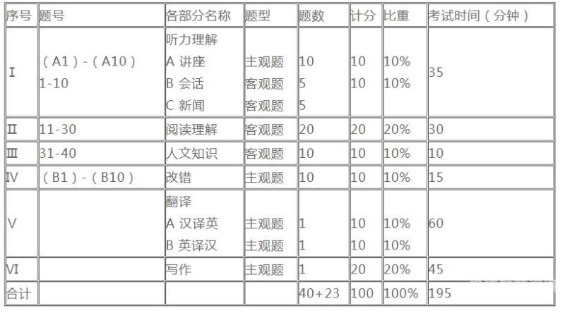 湖北英语四级考试时间（湖北英语四级考试时间2023年上半年报名）