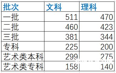 2016天津本科分数线（2016年天津高考本科分数线）