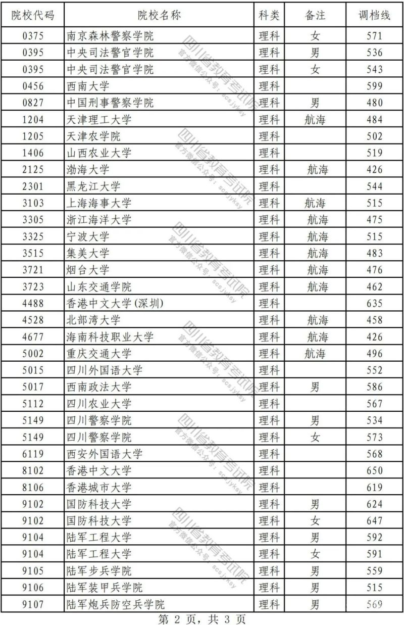 各省本科线（2022年各省本科线）