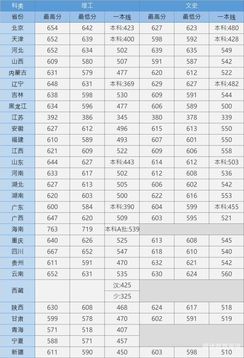 上海应用技术大学安徽分数线（上海应用技术大学高考录取分数线）