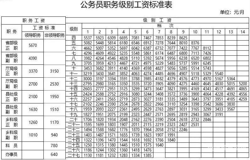 河北公务员工资多少（河北地区公务员工资）