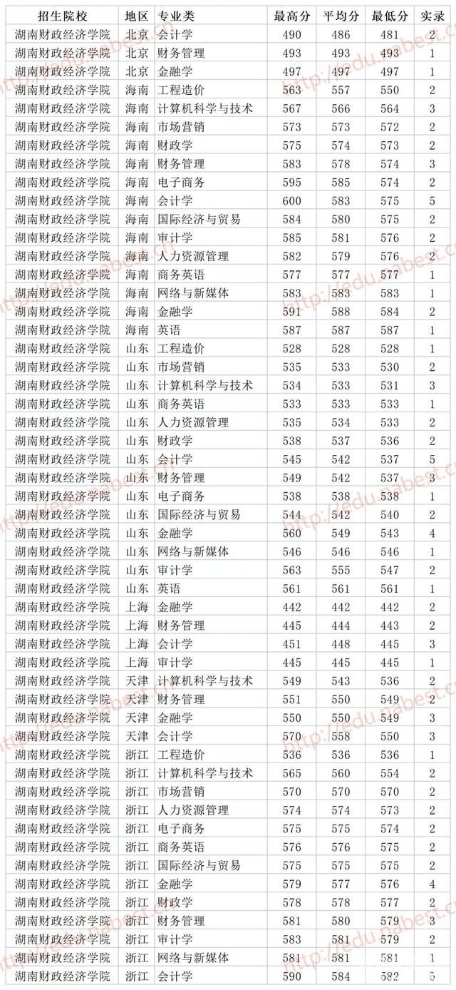 湖南工商大学高考成绩排名（湖南工商大学近三年录取位次）