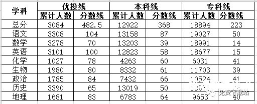 高考一卷分数线（全国高考一卷分数线）