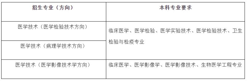 考研专业代码0301（考研专业代码030500）