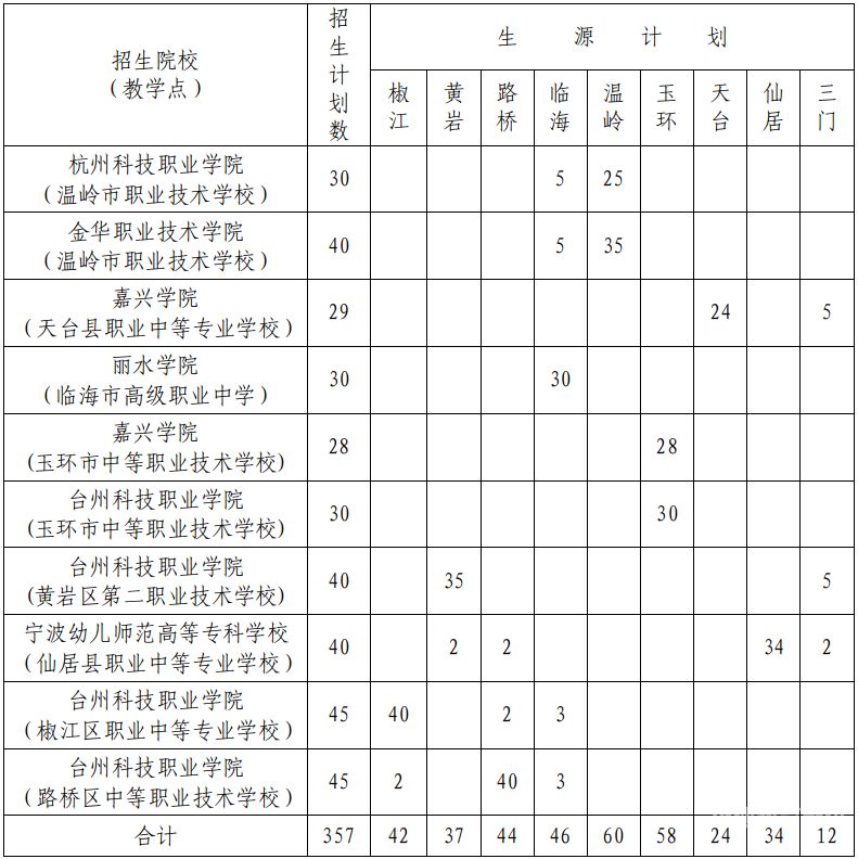 包含5年制大专有对口升学吗的词条