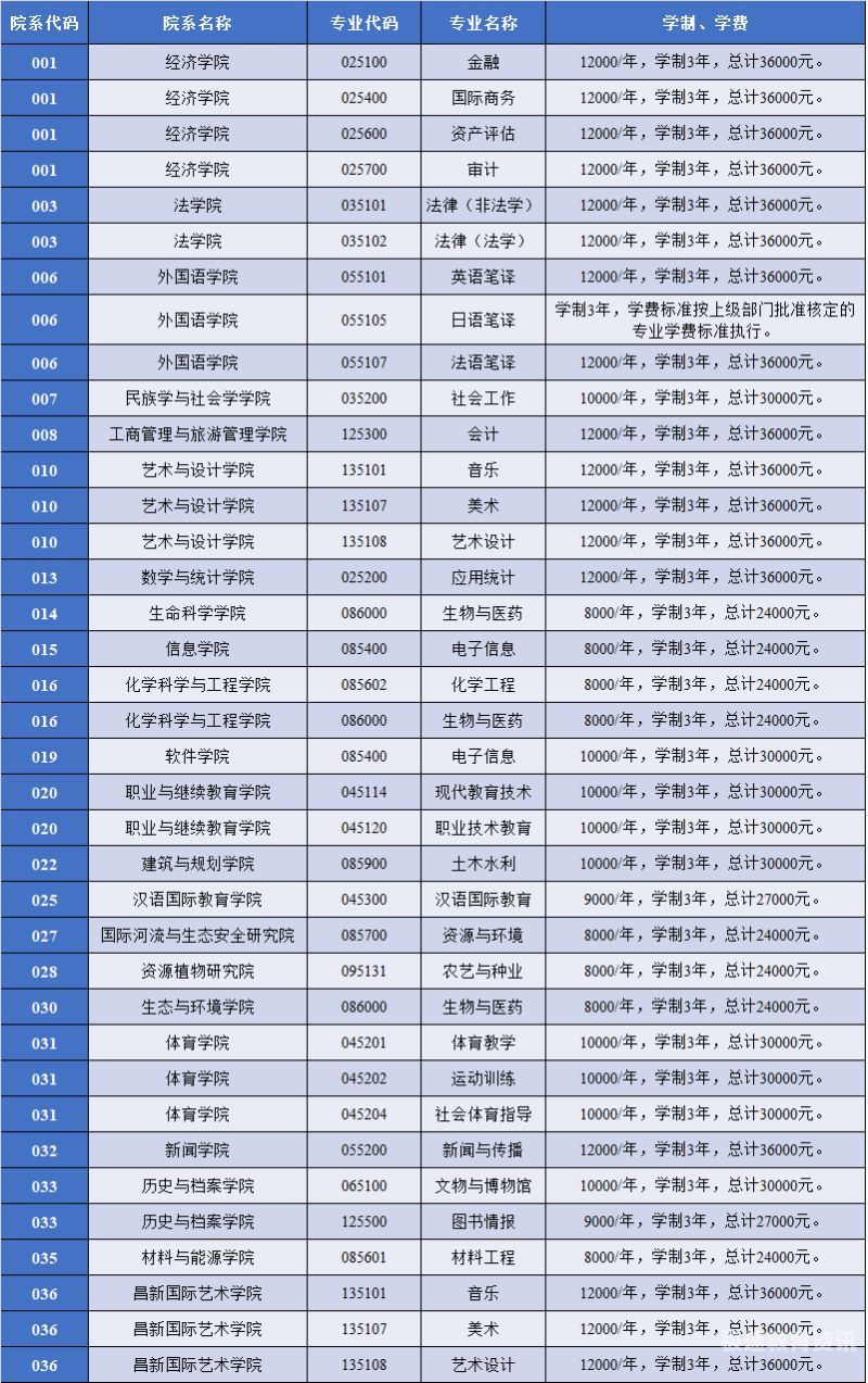 云南大学数学硕士分数线（云南大学数学招生专业目录）