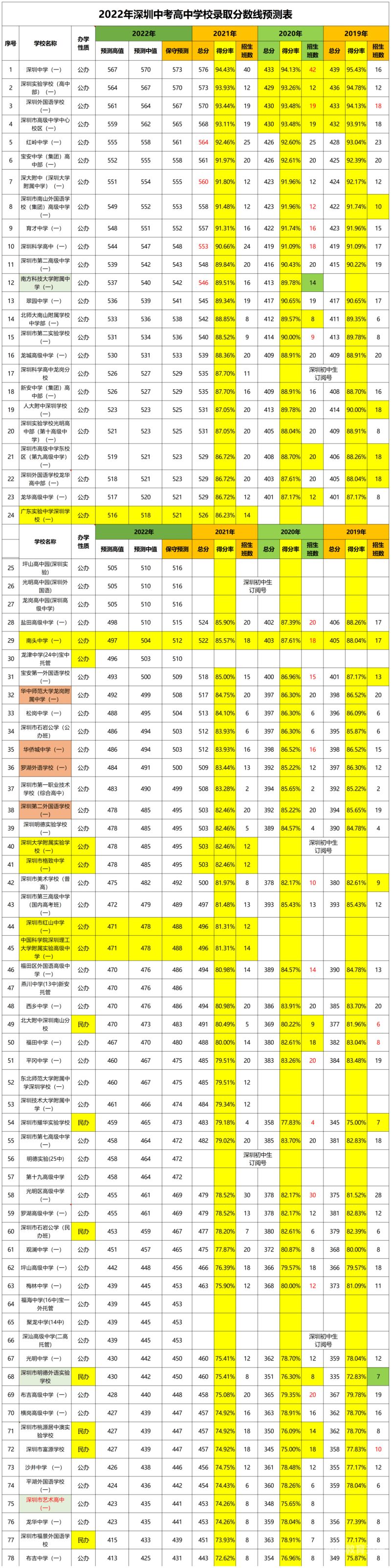 2023届深圳中学中考（深圳2022中考）