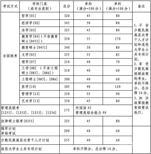 考研总分多少分上北大（多少分上北大）