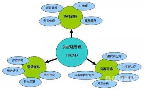 采购和供应商管理哪个好（采购管理和供应管理的区别和联系）