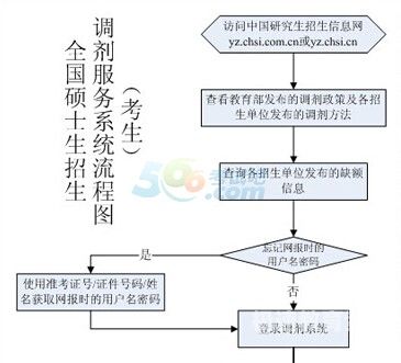 考研录取流程图（考试录取程序）