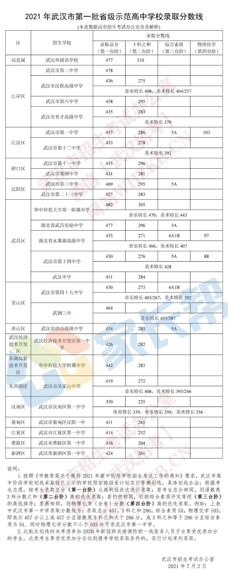 武汉工程录取分数线（武汉工程录取分数线2022年）