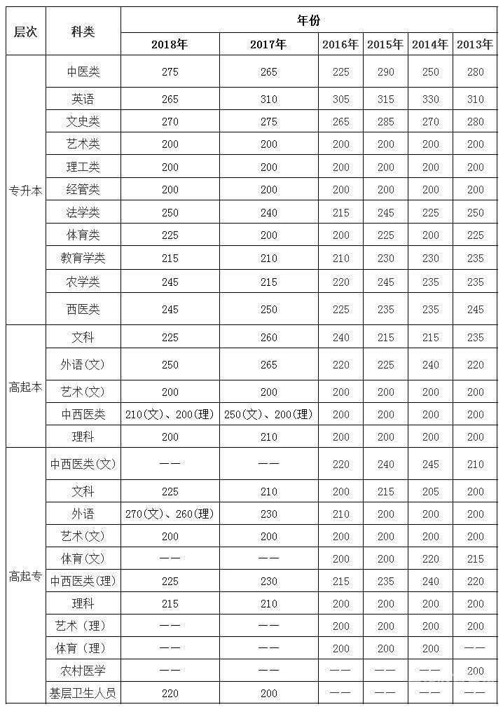 辽宁成考多少分录取（辽宁成考分数线是多少）