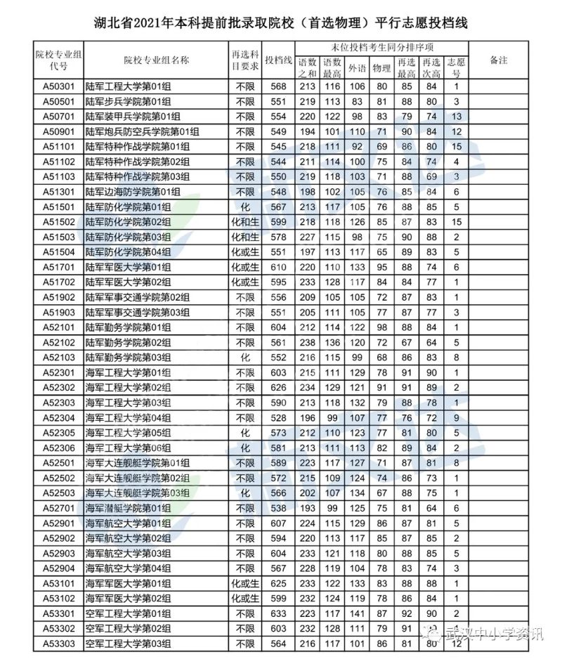 本科提前批a段（本科提前批a段分数）