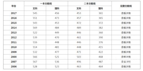 辽宁文科本科一批分数线（辽宁文科一本录取分数线）