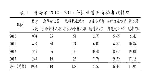 兽医怎么报考院校（兽医怎么报考院校专业）