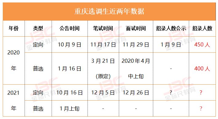 海外留选调生条件重庆（2021重庆定向选调境外大学）