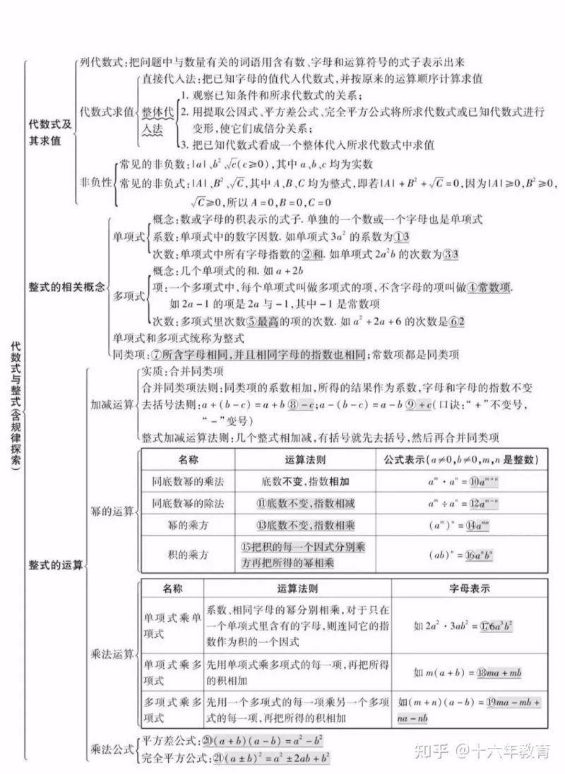 初中数学代数部分结构题（初中代数结构图）