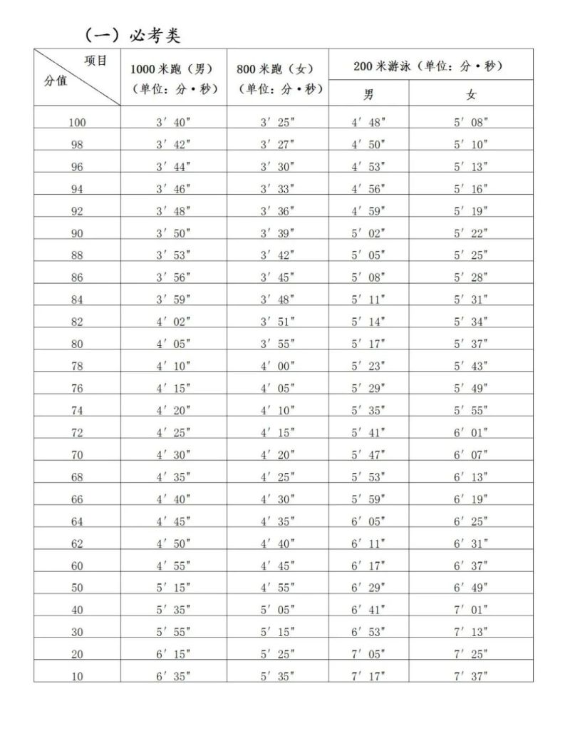 七年级体育中考50米满分（初中体育考试50米满分多少秒）