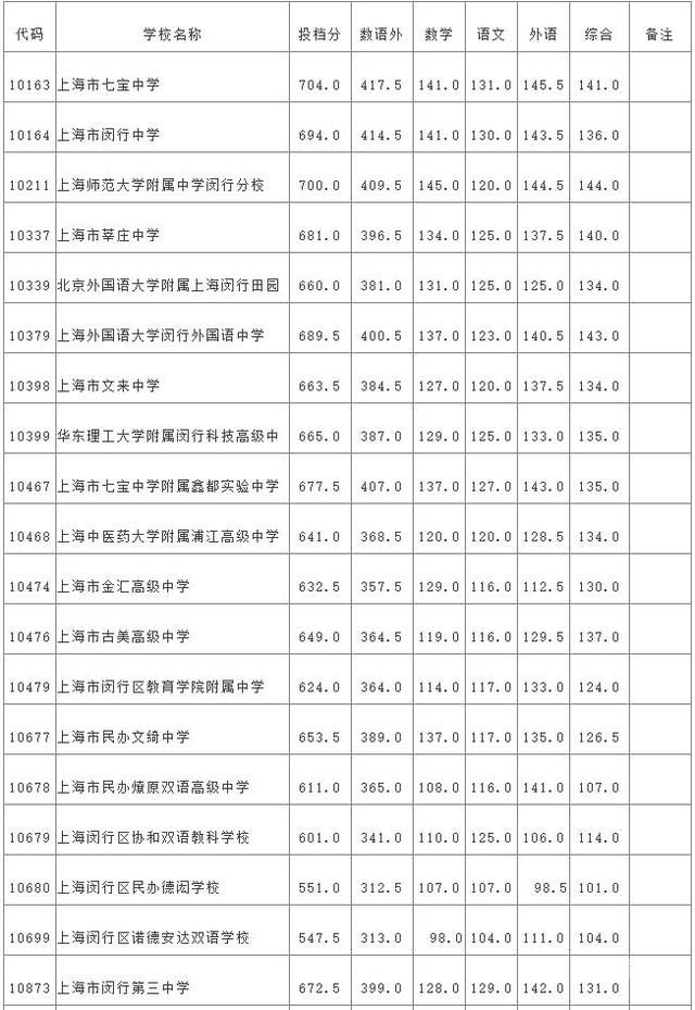 温州育英分数线（温州育英高中学校的分数线）