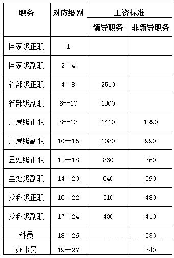 公务员考试工资如何计算（公务员考试工资如何计算出来的）